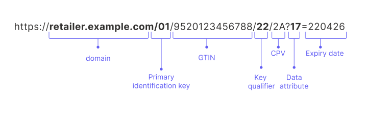 Universal Resource Identifier- GS1 digital link technology