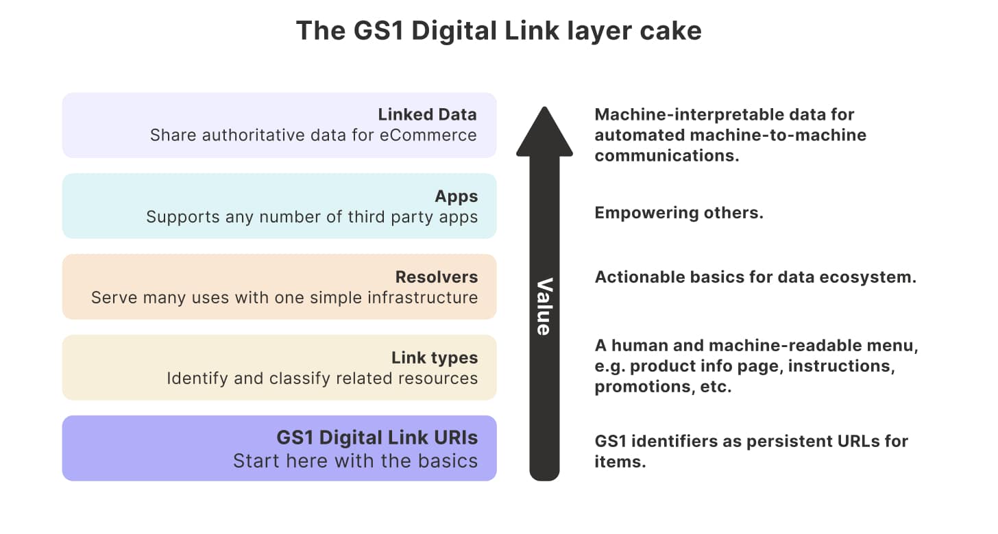the GS1 Digital Link layer cake